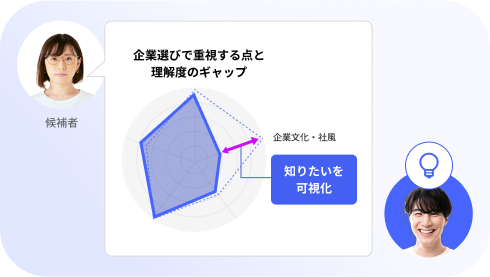 面接後、候補者の感想を直接取得します。候補者のモヤモヤや知りたいと思っていることをフォローして、一方通行ではなく、双方向のコミュニケーションをすることができます。