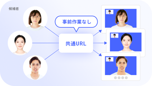 毎回の情報登録やURL発行はいりません。共通のURLにアクセスするだけで候補者とすぐにビデオ通話できます。
    ビデオ通話には「Zoom Video SDK」を利用。安定した品質でビデオ通話することができます。